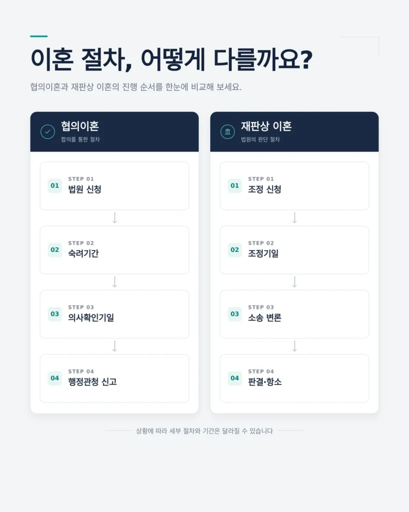 협의이혼 절차 핵심 구조 안내