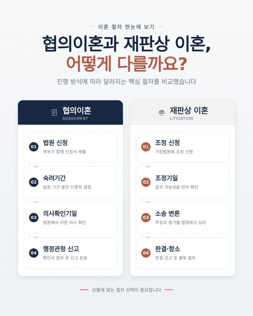이혼 소송 기간 핵심 구조 안내